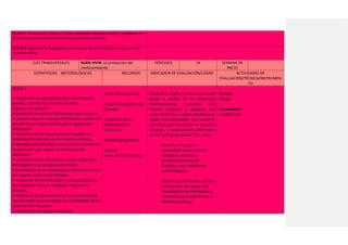 CS.4.3.7. Promover el respeto a la libre expresión mediante prácticas cotidianas, en
la perspectiva de construir consensos y acuerdos colectivos.
CS.4.3.8. Reconocer la importancia de lo que se llama la “cultura de masas” en la
sociedad actual.
EJES TRANSVERSALES BUEN VIVIR: La protección del
medioambiente
PERÍODOS 24 SEMANA DE
INICIO
ESTRATEGIAS METODOLÓGICAS RECURSOS INDICADOR DE EVALUACIÓN/LOGRO ACTIVIDADES DE
EVALUACIÓN/TÉCNICA/INSTRUMEN
TO
CS.4.3.1.
• Exploración y activación de los conocimientos
previos, a través de una lluvia de ideas.
¿Qué es una cultura?
¿Cuáles son las culturas del Ecuador que conoce?
• Lectura sobre las culturas del Ecuador a partir del
estudio de su origen, localización y rasgos más
destacados.
• Identificación de las culturas del Ecuador y la
diversidad de las culturas en nuestro contexto.
• Identificación del origen de la cultura nacional de
nuestro país y los rasgos comunes que nos
distinguen.
• Ubicación de las principales culturas regionales
del Ecuador y sus propias costumbres.
• Descripción de las semejanzas y diferencias entre
las diversas culturas del Ecuador.
• Valoración de los indicadores antropológicos de
las culturales mestiza, indígena y negra en el
Ecuador.
• Análisis de las costumbres de los descendientes
de migrantes fundamentadas en la identidad de las
culturas en el Ecuador.
• Resumen en un mapa conceptual.
Texto del estudiante.
Mapa físico político del
Ecuador
Periódicos de la
Biblioteca de la
Institución.
Revistas geográficas.
Internet
www. Rincón del vago.
I.CS.4.10.1. Explica la interculturalidad
desde el análisis de las diferentes
manifestaciones culturales del
Ecuador (nacional y popular), sus
raíces históricas u origen, localización,
rasgos más destacados, y las acciones
concretas para practicarla en espacios
cercanos, y reconoce sus diferencias
con la “cultura de masas”. (J.1., S.2.)
- Identifica el origen y
localización de las culturas
indígenas, mestizos y
afrodescendientes del
Ecuador, y sus indicadores
antropológicos.
- Localiza las principales culturas
del Ecuador, los rasgos más
destacados y las semejanzas y
diferencias que determinan la
identidad cultural.
Técnica:
Prueba.
Instrumento:
Cuestionario.
 