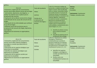gráficos.
CN.3.2.9.
• Activación y exploración de conocimientos
previos acerca delos efectos nocivos de las drogas
- estimulantes, depresoras, alucinógenas-, y
analizar las prácticas que se aplican para la
erradicación del consumo.
• Explicación de los efectos nocivos de las drogas.
• Identificación de las causas del consumo de las
drogas.
• Descripción de las enfermedades que conllevan
el uso de las drogas.
• Reflexión acerca de las prácticas para la
erradicación del consumo de drogas, depresoras,
alucinógenas.
•Realización de resúmenes en organizadores
gráficos.
Texto del estudiante
Videos
Laminas
Carteles de la
erradicación del
consumo de drogas y
alcohol.
I.CN.3.5.2. Promueve medidas de
prevención y cuidado (actividad física,
higiene corporal, dieta equilibrada)
hacia su cuerpo, conociendo el daño
que puede provocar el consumo de
sustancias nocivas y los desórdenes
alimenticios (bulimia, anorexia) en los
sistemas digestivo, respiratorio,
circulatorio, excretor y reproductor.
Reconoce la contribución de la
medicina ancestral y la medicina
moderna para el tratamiento de
enfermedades y mantenimiento de la
salud integral. (J.3., S.2.)
 Identifica los efectos nocivos
para la salud al consumir
droga.
 Describe las prácticas para la
erradicación de las drogas.
Técnica:
Prueba
Portafolio
Instrumento: Cuestionario
Trabajos, consultas varias
CN.3.2.10.
• Activación y exploración de conocimientos
previos acerca delos aspectos biológicos,
psicológicos y sociales que determinan la
sexualidad.
• Descripción de los aspectos biológicos que
determinan la sexualidad.
• Identifica los aspectos psicológicos que
determinan la sexualidad.
• Explicación de los aspectos sociales que
determinan la sexualidad.
•Realización de resúmenes en organizadores
gráficos.
Texto del estudiante
Videos
Laminas
Carteles
I.CN.3.4.2. Argumenta los cambios
(fisiológicos, anatómicos y
conductuales) que se producen
durante la pubertad y los aspectos
(biológicos, psicológicos y sociales)
que determinan la sexualidad como
manifestación humana. (J.3., J.4.)
 Identifica los aspectos
biológicos, psicológicos y
sociales que determinan la
sexualidad.
 Analiza como una
manifestación humana a la
sexualidad.
Técnica:
Prueba
Portafolio
Instrumento: Cuestionario
Trabajos, consultas varias
 
