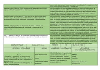 comprensión de sus características, clasificación, diversidad y la diferenciación entre los
ciclos reproductivos de vertebrados e invertebrados.
CN.3.1.8. Analizar y describir el ciclo reproductivo de las plantas e identificar los
agentes polinizadoresque intervienen en su fecundación.
CE.CN.3.2. Argumenta desde la indagación y ejecución de sencillos experimentos, la
importancia de los procesos de fotosíntesis, nutrición, respiración, reproducción, y la
relación con la humedad del suelo, diversidad y clasificación de las plantas sin semilla
de las regionales naturales del Ecuador; reconoce las posibles amenazas y propone,
mediante trabajo colaborativo, medidas de protección.
CN.3.1.9. Indagar, con uso de las TIC y otros recursos, las características de los
ecosistemas ysus clases; interpretar las interrelaciones de los seres vivos en los
ecosistemas y clasificarlosen productores, consumidores y descomponedores.
CE.CN.3.3. Analiza, desde la indagación y observación, la dinámica de los ecosistemas
en función de sus características y clases, los mecanismos de interrelación con los seres
vivos, los procesos de adaptación de la diversidad biológica que presentan, las causas y
consecuencias de la extinción de las especies, las técnicas y prácticas para el manejo de
desechos, potenciando el trabajo colaborativo y promoviendo medidas de preservación
y cuidado de la diversidad nativa, en las Áreas Naturales Protegidas del Ecuador.
CN.3.1.11. Indagar y explicar las adaptaciones de plantas y animales a las
condiciones ambientalesde diferentes ecosistemas y relacionarlas con su
supervivencia.
CE.CN.3.3. Analiza, desde la indagación y observación, la dinámica de los ecosistemas
en función de sus característicasy clases, los mecanismos de interrelación con los seres
vivos, los procesos de adaptación de la diversidad biológica quepresentan, las causas y
consecuencias de la extinción de las especies, las técnicas y prácticas para el manejo de
desechos,potenciando el trabajo colaborativo y promoviendo medidas de preservación
y cuidado de la diversidad nativa, enlas Áreas Naturales Protegidas del Ecuador.
CN.3.1.12.Explorar y describir las interacciones interespecíficas e intraespecíficas
en diversosecosistemas, diferenciarlas y explicar la importancia de las relaciones.
CE.CN.3.3. Analiza, desde la indagación y observación, la dinámica de los ecosistemas
en función de sus característicasy clases, los mecanismos de interrelación con los seres
vivos, los procesos de adaptación de la diversidad biológica quepresentan, las causas y
consecuencias de la extinción de las especies, las técnicas y prácticas para el manejo de
desechos,potenciando el trabajo colaborativo y promoviendo medidas de preservación
y cuidado de la diversidad nativa, enlas Áreas Naturales Protegidas del Ecuador.
EJES TRANSVERSALES Cuidado del Ambiente PERÍODOS 30 SEMANA DE INICIO
ESTRATEGIAS METODOLÓGICAS RECURSOS INDICADORES DE EVALUACIÓN/LOGRO ACTIVIDADES DE
EVALUACIÓN/TÉCNICA/INSTRUMENTO
CN.3.1.2.
• Activación y exploración de conocimientos
previos acerca delas plantas sin semillas y explicar su
relación con la humedad del suelo y su importancia
para el ambiente.
• Explicación de la importancia de las plantas sin
semilla, para el ambiente.
Texto del estudiante
Videos
Láminas de las plantas
sin semilla.
I.CN.3.2.1. Explica con lenguaje claro y
apropiado la importancia de los
procesos de fotosíntesis, nutrición,
respiración, relación con la humedad
del suelo e importancia para el
ambiente. (J.3., I.3.)
Técnica:
Prueba
Portafolio
Instrumento: Cuestionario
Trabajos varios
 