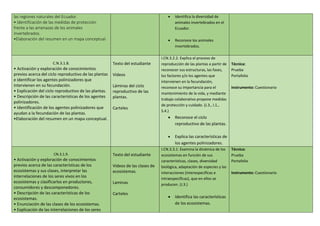 las regiones naturales del Ecuador.
• Identificación de las medidas de protección
frente a las amenazas de los animales
invertebrados.
•Elaboración del resumen en un mapa conceptual.
 Identifica la diversidad de
animales invertebrados en el
Ecuador.
 Reconoce los animales
invertebrados.
C.N.3.1.8.
• Activación y exploración de conocimientos
previos acerca del ciclo reproductivo de las plantas
e identificar los agentes polinizadores que
intervienen en su fecundación.
• Explicación del ciclo reproductivo de las plantas.
• Descripción de las características de los agentes
polinizadores.
• Identificación de los agentes polinizadores que
ayudan a la fecundación de las plantas.
•Elaboración del resumen en un mapa conceptual.
Texto del estudiante
Videos
Láminas del ciclo
reproductivo de las
plantas.
Carteles
I.CN.3.2.2. Explica el proceso de
reproducción de las plantas a partir de
reconocer sus estructuras, las fases,
los factores y/o los agentes que
intervienen en la fecundación,
reconoce su importancia para el
mantenimiento de la vida, y mediante
trabajo colaborativo propone medidas
de protección y cuidado. (J.3., I.1.,
S.4.)
 Reconoce el ciclo
reproductivo de las plantas.
 Explica las características de
los agentes polinizadores.
Técnica:
Prueba
Portafolio
Instrumento: Cuestionario
CN.3.1.9.
• Activación y exploración de conocimientos
previos acerca de las características de los
ecosistemas y sus clases, interpretar las
interrelaciones de los seres vivos en los
ecosistemas y clasificarlos en productores,
consumidores y descomponedores.
• Descripción de las características de los
ecosistemas.
• Enunciación de las clases de los ecosistemas.
• Explicación de las interrelaciones de los seres
Texto del estudiante
Videos de las clases de
ecosistemas.
Laminas
Carteles
I.CN.3.3.1. Examina la dinámica de los
ecosistemas en función de sus
características, clases, diversidad
biológica, adaptación de especies y las
interacciones (interespecíficas e
intraespecíficas), que en ellos se
producen. (J.3.)
 Identifica las características
de los ecosistemas.
Técnica:
Prueba
Portafolio
Instrumento: Cuestionario
 