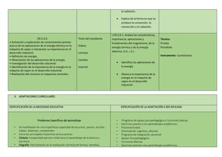 la radiación.
 Explica de la forma en que se
produce la convección, la
convección y la radiación.
CN.3.3.9.
• Activación y exploración de conocimientos previos
acerca de las aplicaciones de la energía térmica en la
máquina de vapor e interpretar su importancia en el
desarrollo industrial.
• Definición de energía.
• Observación de las aplicaciones de la energía.
• Investigación del desarrollo industrial.
• Identificación de la importancia de la energía en la
máquina de vapor en el desarrollo industrial.
• Realización del resumen en esquemas mentales.
Texto del estudiante
Videos
Laminas
Carteles
Internet
I.CN.3.9.1. Analiza las características,
importancia, aplicaciones y
fundamentos del magnetismo, de la
energía térmica y de la energía
eléctrica. (J.3., I.2.)
 Identifica las aplicaciones de
la energía.
 Observa la importancia de la
energía en la máquina de
vapor en el desarrollo
industrial.
Técnica:
Prueba
Portafolio
Instrumento: Cuestionario
3. ADAPTACIONES CURRICULARES
ESPECIFICACIÓN DE LA NECESIDAD EDUCATIVA ESPECIFICACIÓN DE LA ADAPTACIÓN A SER APLICADA
Problemas Específicos del aprendizaje
• Se manifiestan en una imperfecta capacidad de escuchar, pensar, escribir,
hablar, deletrear, comprender.
• Entre los principales trastornos se encuentran
• Dislexia: Incapacidad parcial o total para el aprendizaje de la lectura y
escritura.
• Disgrafía: Perturbación en la realización correcta de formas, tamaños,
• Programa de apoyo psicopedagógico o funciones básicas
• Ejercicios previos a los aprendizajes académicos.
• Psicomotricidad.
• Estimulación cognitiva, afectiva
• Programa de Integración sensorial.
• Apoyo Psicopedagógico.
• Funciones Básicas.
• Ejercicios previos a los aprendizajes académicos.
 