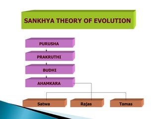 SANKHYA THEORY OF EVOLUTION
PURUSHA
PRAKRUTHI
BUDHI
AHAMKARA
Satwa Rajas Tamas
 