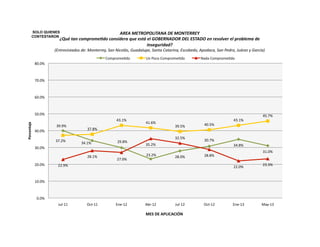 SOLO QUIENES
CONTESTARON
39.9%	
  
34.1%	
   29.8%	
  
23.2%	
   28.0%	
  
30.7%	
  
34.8%	
  
31.0%	
  
37.2%	
  
37.8%	
  
43.1%	
  
41.6%	
  
39.5%	
   40.5%	
  
43.1%	
  
45.7%	
  
22.9%	
  
28.1%	
  
27.0%	
  
35.2%	
  
32.5%	
  
28.8%	
  
22.0%	
  
23.3%	
  
0.0%	
  
10.0%	
  
20.0%	
  
30.0%	
  
40.0%	
  
50.0%	
  
60.0%	
  
70.0%	
  
80.0%	
  
Jul-­‐11	
   Oct-­‐11	
   Ene-­‐12	
   Abr-­‐12	
   Jul-­‐12	
   Oct-­‐12	
   Ene-­‐13	
   May-­‐13	
  
Porcentaje	
  
AREA	
  METROPOLITANA	
  DE	
  MONTERREY	
  
¿Qué	
  tan	
  compromeCdo	
  considera	
  que	
  está	
  el	
  GOBERNADOR	
  DEL	
  ESTADO	
  en	
  resolver	
  el	
  problema	
  de	
  
inseguridad?	
  
(Entrevistados	
  de:	
  Monterrey,	
  San	
  Nicolás,	
  Guadalupe,	
  Santa	
  Catarina,	
  Escobedo,	
  Apodaca,	
  San	
  Pedro,	
  Juárez	
  y	
  García)	
  
Comprome6do	
   Un	
  Poco	
  Comprome6do	
   Nada	
  Comprome6do	
  
MES	
  DE	
  APLICACIÓN	
  
 