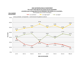 SOLO QUIENES
CONTESTARON
26.8%	
  
16.1%	
  
12.4%	
  
20.7%	
  
15.2%	
  
17.4%	
  
15.0%	
  
9.9%	
  
43.9%	
  
48.1%	
  
50.3%	
  
56.9%	
  
50.0%	
  
53.8%	
  
47.9%	
  
55.8%	
  
29.3%	
  
35.8%	
  
37.4%	
  
22.4%	
  
34.8%	
  
28.8%	
  
37.1%	
  
34.3%	
  
0.0%	
  
10.0%	
  
20.0%	
  
30.0%	
  
40.0%	
  
50.0%	
  
60.0%	
  
70.0%	
  
Jul-­‐11	
   Oct-­‐11	
   Ene-­‐12	
   Abr-­‐12	
   Jul-­‐12	
   Oct-­‐12	
   Ene-­‐13	
   May-­‐13	
  
Porcentaje	
   AREA	
  METROPOLITANA	
  DE	
  MONTERREY	
  
Por	
  lo	
  que	
  usted	
  sabe	
  de	
  las	
  acciones	
  de	
  las	
  autoridades	
  	
  
¿considera	
  que	
  la	
  inseguridad	
  EN	
  LOS	
  PROXIMOS	
  TRES	
  MESES	
  en	
  su	
  municipio...	
  
(Entrevistados	
  de	
  los	
  nueve	
  municipios)	
  
va	
  a	
  aumentar?	
   va	
  a	
  seguir	
  igual?	
   va	
  a	
  bajar?	
  
MES	
  DE	
  APLICACIÓN	
  
Lineas	
  punteadas	
  	
  corresponden	
  	
  a	
  	
  administración	
  de	
  gobierno	
  anterior	
  
 
