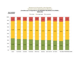 SOLO QUIENES
CONTESTARON
35.3%	
   33.3%	
   33.1%	
   32.2%	
   30.3%	
   30.1%	
   30.0%	
   28.4%	
   27.2%	
  
31.3%	
  
52.2%	
   56.7%	
   55.2%	
   54.4%	
   58.9%	
  
56.3%	
   59.2%	
  
58.4%	
   58.7%	
  
56.8%	
  
12.5%	
   9.9%	
   11.8%	
   13.4%	
   10.8%	
   13.7%	
   10.7%	
   13.3%	
   14.1%	
   11.9%	
  
0%	
  
10%	
  
20%	
  
30%	
  
40%	
  
50%	
  
60%	
  
70%	
  
80%	
  
90%	
  
100%	
  
Juárez	
   San	
  Nicolás	
   Escobedo	
   Guadalupe	
   Monterrey	
   Apodaca	
   Santa	
  Catarina	
   San	
  Pedro	
   García	
  Total	
  PONDERADO	
  AMM	
  
Monitoreo	
  de	
  la	
  Percepción	
  	
  sobre	
  Seguridad	
  	
  
Municipios	
  del	
  Área	
  Metropolitana	
  de	
  Monterrey	
  
¿Considera	
  que	
  la	
  inseguridad	
  en	
  LOS	
  PROXIMOS	
  TRES	
  MESES	
  en	
  EL	
  ESTADO...	
  
MAYO	
  2013	
  
Va	
  a	
  bajar	
   Va	
  a	
  seguir	
  igual	
   Va	
  a	
  aumentar	
  
 