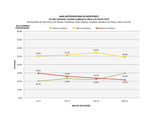 SOLO QUIENES
CONTESTARON
20.1%	
  
23.0%	
   22.0%	
  
29.5%	
  
50.3%	
   51.2%	
  
54.3%	
  
48.9%	
  
29.5%	
  
25.8%	
  
23.7%	
  
21.6%	
  
0.0%	
  
10.0%	
  
20.0%	
  
30.0%	
  
40.0%	
  
50.0%	
  
60.0%	
  
70.0%	
  
80.0%	
  
Jul-­‐12	
   Oct-­‐12	
   Ene-­‐13	
   May-­‐13	
  
Porcentaje	
  
AREA	
  METROPOLITANA	
  DE	
  MONTERREY	
  
	
  En	
  este	
  momento	
  ¿Cuánta	
  conﬁanza	
  le	
  Cene	
  a	
  la	
  Fuerza	
  Civil?	
  
(Entrevistados	
  de:	
  Monterrey,	
  San	
  Nicolás,	
  Guadalupe,	
  Santa	
  Catarina,	
  Escobedo,	
  Apodaca,	
  San	
  Pedro,	
  Juárez	
  y	
  García)	
  
Mucha	
  Conﬁanza	
   Algo	
  de	
  Conﬁanza	
   Nada	
  de	
  Conﬁanza	
  
MES	
  DE	
  APLICACIÓN	
  
 