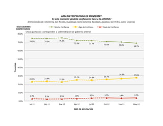 SOLO QUIENES
CONTESTARON
74.5%	
   74.3%	
   75.0%	
  
72.0%	
   71.7%	
   70.6%	
   70.0%	
  
68.7%	
  
22.9%	
   23.4%	
   22.5%	
  
25.1%	
   24.8%	
   25.7%	
  
26.6%	
   27.6%	
  
2.7%	
   2.3%	
   2.5%	
   2.8%	
   3.5%	
   3.7%	
   3.4%	
   3.7%	
  
0.0%	
  
10.0%	
  
20.0%	
  
30.0%	
  
40.0%	
  
50.0%	
  
60.0%	
  
70.0%	
  
80.0%	
  
Jul-­‐11	
   Oct-­‐11	
   Ene-­‐12	
   Abr-­‐12	
   Jul-­‐12	
   Oct-­‐12	
   Ene-­‐13	
   May-­‐13	
  
Porcentaje	
  
AREA	
  METROPOLITANA	
  DE	
  MONTERREY	
  
	
  En	
  este	
  momento	
  ¿Cuánta	
  conﬁanza	
  le	
  Cene	
  a	
  la	
  MARINA?	
  
(Entrevistados	
  de:	
  Monterrey,	
  San	
  Nicolás,	
  Guadalupe,	
  Santa	
  Catarina,	
  Escobedo,	
  Apodaca,	
  San	
  Pedro,	
  Juárez	
  y	
  García)	
  
Mucha	
  Conﬁanza	
   Algo	
  de	
  Conﬁanza	
   Nada	
  de	
  Conﬁanza	
  
MES	
  DE	
  APLICACIÓN	
  
Lineas	
  punteadas	
  	
  corresponden	
  	
  a	
  	
  administración	
  de	
  gobierno	
  anterior	
  
 