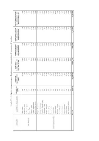 CuadroN°3-15:Aportespororganismoparaelmejoramientoymantenimientodeloscaminosdeherradura
DISTRITOCAMINODEHERRADURA
LONGITUD
(KMS)
COSTODE
MEJORAMIENTO
(2004)
COSTODEL
MANTENIMIENTO
(DEL2005AL2008)
APORTECOMUNAL
30%COSTODEL
MEJORAMIENTO
GOBIERNOCENTRAL
70%DELCOSTODE
MEJORAMIENTO
MUNICIPIODISTRITAL
100%DELCOSTODE
MANTENIMIENTO
Carash-Pujun4.8010,8003,8403,2407,5603,840
SanMarvos-Runtu2.204,9501,7601,4853,4651,760
SanMarcos-Quishu2.305,1751,8401,5533,6231,840
Runtu-Tupec1.102,4758807431,733880
Caruayoc-Juproj10.0022,5008,0006,75015,7508,000
Chullush-Challhuayaco4.009,0003,2002,7006,3003,200
PichiuSanPedro-Conin3.507,8752,8002,3635,5132,800
Shiripata-Nopamarca3.06,7502,4002,0254,7252,400
Jicahuayi-Huaracayoc4.09,0003,2002,7006,3003,200
CristoRey-PunadePongos18.040,50014,40012,15028,35014,400
Uchuhuayta-Conin5.011,2504,0003,3757,8754,000
Machac-Ruriquilca6.013,5004,8004,0509,4504,800
Quercos-Iscog3.06,7502,4002,0254,7252,400
Chavín-Cochas5.011,2504,0003,3757,8754,000
Chavín-Jato16.036,00012,80010,80025,20012,800
Chavin-Olleros50.0112,50040,00033,75078,75040,000
Nunupata-Chacpar9.020,2507,2006,07514,1757,200
Chavin-Chacpar10.022,5008,0006,75015,7508,000
Chavin-Putcor4.510,1253,6003,0387,0883,600
Chavín-Pacchanga3.06,7502,4002,0254,7252,400
Chavin-Rahua14.031,50011,2009,45022,05011,200
PteChacuayonga-Rahua5.011,2504,0003,3757,8754,000
Chavin-Tanin6.013,5004,8004,0509,4504,800
1410.40$3,173,400$1,128,320$952,020$2,221,380$1,128,320TOTAL
SANMARCOS
CHAVÍNDEHUANTAR
 