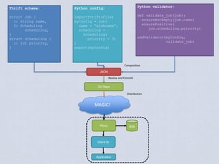 JSON 
Review and Commit 
Git Repo 
MAGIC! 
Proxy disk 
Application 
Thrift schema: 
struct Job { 
1: string name, 
2: Scheduling 
scheduling, 
} 
struct Scheduling { 
1: int priority, 
} 
Python config: 
importThrift(file) 
myConfig = Job( 
name = “ajobname”, 
scheduling = 
Scheduling( 
priority = 3) 
) 
export(myConfig) 
Python validator: 
def validate_job(job): 
ensureNotEmpty(job.name) 
ensurePositive( 
job.scheduling.priority) 
addValidator(myConfig, 
validate_job) 
Distribution 
Client lib 
Composition 
 
