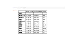 In [34]: stats.tail(10) 
Out[34]:
review_count total_score_ave count
ward
東久留米市 5.412844 2.666697 436
東大和市 5.721154 2.661891 312
多摩市 6.726415 2.621450 848
武蔵村山市 7.125000 2.618581 296
三鷹市 9.731675 2.604777 764
板橋区 6.856051 2.586006 3140
稲城市 5.235849 2.520535 318
調布市 9.902878 2.370072 1390
狛江市 5.848101 2.143608 316
新島村 2.657143 2.087429 35
 