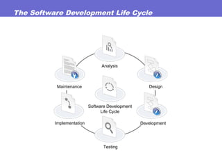 The Software Development Life Cycle
Maintenance
Testing
Analysis
Software Development
Life Cycle
Implementation Development
Design
 