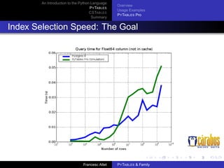 An Introduction to the Python Language
P Y TABLES
CSTABLES
Summary

Overview
Usage Examples
P Y TABLES Pro

Index Selection Speed: The Goal

Francesc Altet

P Y TABLES & Family

 
