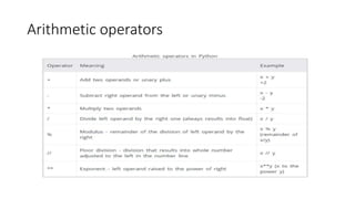 Arithmetic operators
 