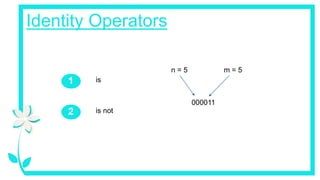 Identity Operators
is
1
is not
2
n = 5
000011
m = 5
 