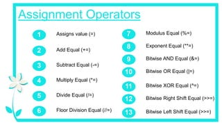Assignment Operators
Assigns value (=)
1
Multiply Equal (*=)
4
Modulus Equal (%=)
7
Add Equal (+=)
2
Subtract Equal (-=)
3
Exponent Equal (**=)
8
Floor Division Equal (//=)
6
Divide Equal (/=)
5
Bitwise OR Equal (|=)
10
Bitwise AND Equal (&=)
9
Bitwise Right Shift Equal (>>=)
12
Bitwise XOR Equal (^=)
11
Bitwise Left Shift Equal (>>=)
13
 