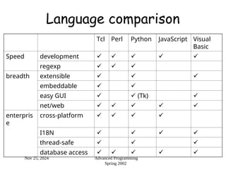 Nov 25, 2024 Advanced Programming
Spring 2002
Language comparison
Tcl Perl Python JavaScript Visual
Basic
Speed development     
regexp   
breadth extensible   
embeddable  
easy GUI   (Tk) 
net/web     
enterpris
e
cross-platform    
I18N    
thread-safe   
database access     
 
