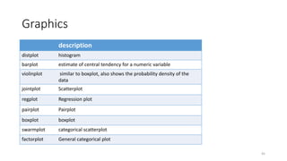 Graphics
45
description
distplot histogram
barplot estimate of central tendency for a numeric variable
violinplot similar to boxplot, also shows the probability density of the
data
jointplot Scatterplot
regplot Regression plot
pairplot Pairplot
boxplot boxplot
swarmplot categorical scatterplot
factorplot General categorical plot
 
