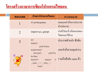 โครงสร้างภาษาการเขียนโปรแกรมไพธอน
ขอบเขต ตัวอย่างโปรแกรมไพธอน ความหมาย
1 #!/usr/bin/python คอมเมนต์ หรือการประกาศ
ตัวแปลภาษา
2 import sys, getopt นาเข้าไลบารี่ หรือคลาสของ
ไพธอนมาใช้งาน
3 def
display():
print("Python
programming")
def main(): print("I'm
the Main
function") display() if
__name__ == "__main__":
main()
ประกาศตัวแปร ฟังชัน
และคาสั่งควบคุมต่างๆ
รวมถึงฟังชัน main ด้ว
 