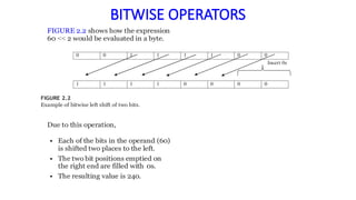 BITWISE OPERATORS
FIGURE 2.2 shows how the expression
60 << 2 would be evaluated in a byte.
0 0 1 1 1 1 0 0
1 1 1 1 0 0 0 0
FIGURE 2.2
Example of bitwise left shift of two bits.
Due to this operation,
• Each of the bits in the operand (60)
is shifted two places to the left.
• The two bit positions emptied on
the right end are filled with 0s.
• The resulting value is 240.
Insert 0s
 