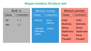 Built -in
Mappa sinottica: Strutture dati
Classe Costruttore
list [ ]
dict { }
Modulo numpy
Classe Costruttore
ndarray array
ndarray
matrixlib.
defmatrix.
matrix
matrix
Modulo pandas
Classe Costruttore
Index Index
Multindex Multindex
Series Series
DataFrame DataFrame
Panel4D Panel4D
Panel Panel
 