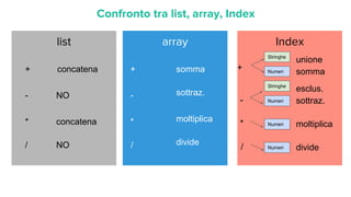 list
Confronto tra list, array, Index
- NO
array
+ somma
Index
somma+ concatena
- sottraz.
+
Stringhe
Numeri
unione
* concatena * moltiplica
sottraz.-
Stringhe
Numeri
esclus.
moltiplica* Numeri
divide/ Numeri/ divide/ NO
 