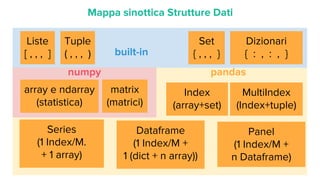 Liste
[ , , , ]
Dizionari
{ : , : , }
Tuple
( , , , )
Set
{ , , , }
Mappa sinottica Strutture Dati
array e ndarray
(statistica)
matrix
(matrici)
Index
(array+set)
MultiIndex
(Index+tuple)
Series
(1 Index/M.
+ 1 array)
Dataframe
(1 Index/M +
1 (dict + n array))
Panel
(1 Index/M +
n Dataframe)
built-in
numpy pandas
 