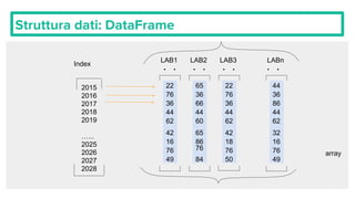 Struttura dati: DataFrame
2015
2016
2017
2018
2019
…...
2025
2026
2027
2028
Index
LAB1 LAB2 LAB3 LABn
. . . . . . . .
22
76
36
44
62
42
16
76
49
65
36
66
44
60
65
86
76
84
22
76
36
44
62
42
18
76
50
44
36
86
44
62
32
16
76
49
array
 