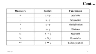 2 April 2022 97
Cont…
Operators Syntax Functioning
+ x + y Addition
– x – y Subtraction
* x * y Multiplication
/ x / y Division
/ / x / / y Quotient
% x % y Remainder
** x ** y Exponentiation
 