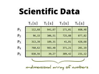 Scientiﬁc Data
      T1[s]     T2[s]     T3[s]     T4[s]
P1     112,68    941,67    171,01    660,48

P2      96,15    306,51    725,88    877,82

P3     313,39    189,31     41,81    428,68

P4     760,62    983,48    371,21    281,19

P5     838,56     39,27    389,42    231,12




     n-dimensional array of numbers
 