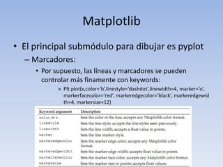 MatplotlibEl principal submódulo para dibujar es pyplotMarcadores:Por supuesto, las líneas y marcadores se pueden controlar más finamente con keywords:Plt.plot(x,color=‘b’,linestyle=‘dashdot’,linewidth=4, marker=‘o’, markerfacecolor=‘red’, markeredgecolor=‘black’, markeredgewidth=4, markersize=12)