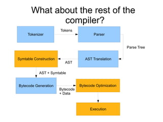 What about the rest of the compiler? Tokens Parse Tree AST Bytecode + Data AST + Symtable Tokenizer Parser AST Translation Bytecode Generation Bytecode Optimization Execution Symtable Construction 
