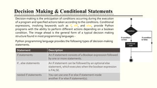 Decision Making & Conditional Statements
Decision-making is the anticipation of conditions occurring during the execution
of a program and specified actions taken according to the conditions. Conditional
expressions, involving keywords such as if, elif, and else, provide Python
programs with the ability to perform different actions depending on a boolean
condition. The image ahead is the general form of a typical decision making
structure found in most programming languages -
Python programming language provides the following types of decision-making
statements.
Statement Description
if statements An if statement consists of a Boolean expression followed
by one or more statements.
if...else statements An if statement can be followed by an optional else
statement, which executes when the boolean expression
is FALSE.
nested if statements You can use one if or else if statement inside
another if or else if statement(s).
 