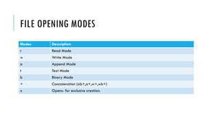 FILE OPENING MODES
Modes Description
r Read Mode
w Write Mode
a Append Mode
t Text Mode
b Binary Mode
+ Concatenation (ab+,a+,w+,wb+)
x Opens- for exclusive creation.
 