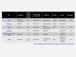 Latest
                                           stable   Latest stable
        IDE                Developer                                     Platform        Toolkit       License        Debugger
                                          release   release date
                                          version
                          Guido van
         IDLE                             3.2       2011-05-13        Independent        Tkinter      Open source         No
                          Rossum et al.

      PyCharm             JetBrains       2.6.3     2012-10-26        Cross-platform     Swing        Proprietary

                                                                      Eclipse
        PyDev             Aptana          2.7.0     2012-10-18                           SWT              EPL             Yes
                                                                      Cross-platform

      PyScripter                          2.5.3     2012-03-24        Windows                         MIT License         Yes

Python Tools for Visual                                                                                 Apache
                          Microsoft       1.1.1     2012-04-11        Windows
        Studio                                                                                        License 2.0
                                                                                                      Proprietary -
                                          4.1.10-                     Linux/Window                     Some free
        Wing              Wingware                  2013-01-24                           GTK2                             Yes
                                          1p3                         s/OS X                           versions/
                                                                                                        licences
                                                    http://en.wikipedia.org/wiki/Comparison_of_integrated_development_environments
 