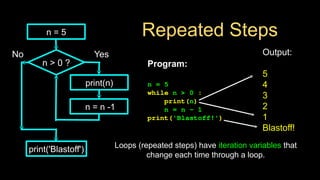 Repeated Steps
Output:
5
4
3
2
1
Blastoff!
Program:
n = 5
while n > 0 :
print(n)
n = n – 1
print('Blastoff!')
n > 0 ?
Loops (repeated steps) have iteration variables that
change each time through a loop.
No
print('Blastoff')
Yes
n = 5
print(n)
n = n -1
 
