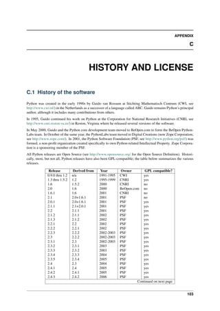 APPENDIX
C
HISTORY AND LICENSE
C.1 History of the software
Python was created in the early 1990s by Guido van Rossum at Stichting Mathematisch Centrum (CWI, see
http://www.cwi.nl/) in the Netherlands as a successor of a language called ABC. Guido remains Python’s principal
author, although it includes many contributions from others.
In 1995, Guido continued his work on Python at the Corporation for National Research Initiatives (CNRI, see
http://www.cnri.reston.va.us/) in Reston, Virginia where he released several versions of the software.
In May 2000, Guido and the Python core development team moved to BeOpen.com to form the BeOpen Python-
Labs team. In October of the same year, the PythonLabs team moved to Digital Creations (now Zope Corporation;
see http://www.zope.com/). In 2001, the Python Software Foundation (PSF, see http://www.python.org/psf/) was
formed, a non-profit organization created specifically to own Python-related Intellectual Property. Zope Corpora-
tion is a sponsoring member of the PSF.
All Python releases are Open Source (see http://www.opensource.org/ for the Open Source Definition). Histori-
cally, most, but not all, Python releases have also been GPL-compatible; the table below summarizes the various
releases.
Release Derived from Year Owner GPL compatible?
0.9.0 thru 1.2 n/a 1991-1995 CWI yes
1.3 thru 1.5.2 1.2 1995-1999 CNRI yes
1.6 1.5.2 2000 CNRI no
2.0 1.6 2000 BeOpen.com no
1.6.1 1.6 2001 CNRI no
2.1 2.0+1.6.1 2001 PSF no
2.0.1 2.0+1.6.1 2001 PSF yes
2.1.1 2.1+2.0.1 2001 PSF yes
2.2 2.1.1 2001 PSF yes
2.1.2 2.1.1 2002 PSF yes
2.1.3 2.1.2 2002 PSF yes
2.2.1 2.2 2002 PSF yes
2.2.2 2.2.1 2002 PSF yes
2.2.3 2.2.2 2002-2003 PSF yes
2.3 2.2.2 2002-2003 PSF yes
2.3.1 2.3 2002-2003 PSF yes
2.3.2 2.3.1 2003 PSF yes
2.3.3 2.3.2 2003 PSF yes
2.3.4 2.3.3 2004 PSF yes
2.3.5 2.3.4 2005 PSF yes
2.4 2.3 2004 PSF yes
2.4.1 2.4 2005 PSF yes
2.4.2 2.4.1 2005 PSF yes
2.4.3 2.4.2 2006 PSF yes
Continued on next page
103
 