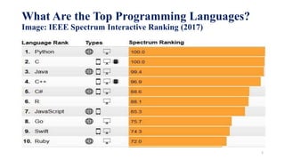 What Are the Top Programming Languages?
Image: IEEE Spectrum Interactive Ranking (2017)
2
 