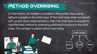 In inheritance, all members available in the parent class are by
default available in the child class. If the child class does not satisfy
with parent class implementation, then the child class is allowed to
redefine that method by extending additional functions in the child
class. This concept is called method overriding.
METHOD OVERRIDING
SHAPE DRAW()
DRAW() DRAW() DRAW()
SQUARE CIRCLE HEXAGON
@dreamerinfotech
 