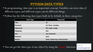 PYTHON DATA TYPES
• In programming, data type is an important concept.Variables can store data of
different types, and different types can do different things.
• Python has the following data types built-in by default, in these categories:
• You can get the data type of any object by using the type() function:
Data Type Keywords
Text: str
Numeric: int, float, complex
Sequence: list, tuple, range
Mapping: dict
Set: set, frozenset
Boolean: bool
Binary: bytes, bytearray, memoryview
 