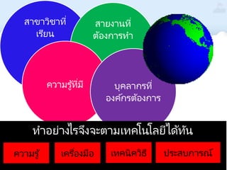 Page 10
สาขาวิชาที่
เรียน
สายงานที่
ต้องการทา
ความรู้ที่มี บุคลากรที่
องค์กรต้องการ
ทาอย่างไรจึงจะตามเทคโนโลยีได้ทัน
เครื่องมือ เทคนิควิธีความรู้ ประสบการณ์
 