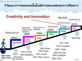 Page 2
วิวัฒนาการของเทคโนโลยีสารสนเทศและการสื่อสาร
Mainframe
PC
Client-
Server
Web
SOA
Cloud
IoT
1970s
1980s 1990s
2000s
2010s
2015+
2004: Facebook
2010: Instagram
2006: Twitter
2005: YouTube
2011: LINE
1998: Google
1994: Yahoo, Amazon
1999: Alibaba
Big Data
Digital Age
Web Programming
Database
Networking
Programming
Database
Desktop Service
Offline
Web Services
Smart Service
Source: https://www.arnut.com
1865: Nokia
1888: Kodak
1984: BlackBerry 1987: Huawei
2003: Tesla
1988: Tencent
1976: Apple
1975: Microsoft
Cloud Computing
 