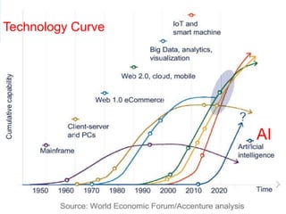 Page 3
Technology CurveTechnology Curve
AI
 