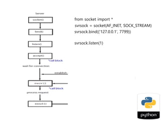 conn.close()
from socket import *
svrsock = socket(AF_INET, SOCK_STREAM)
 