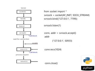 conn.close()
from socket import *
svrsock = socket(AF_INET, SOCK_STREAM)
svrsock.bind(('127.0.0.1', 7799))
svrsock.listen(1)
conn, addr = svrsock.accept()
addr
('127.0.0.1', 50933)
 