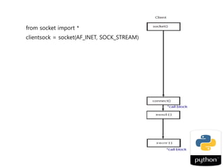 conn.close()
from socket import *
svrsock = socket(AF_INET, SOCK_STREAM)
svrsock.bind(('127.0.0.1', 7799))
svrsock.listen(1)
conn, addr = svrsock.accept()
addr
('127.0.0.1', 50933)
conn.recv(1024)
 