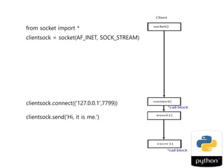 conn.close()
from socket import *
clientsock = socket(AF_INET, SOCK_STREAM)
 