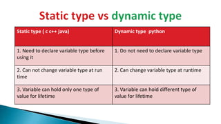 Static type ( c c++ java) Dynamic type python
1. Need to declare variable type before
using it
1. Do not need to declare variable type
2. Can not change variable type at run
time
2. Can change variable type at runtime
3. Variable can hold only one type of
value for lifetime
3. Variable can hold different type of
value for lifetime
 
