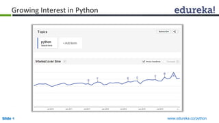 Growing Interest in Python 
Slide 4 www.edureka.co/python 
 