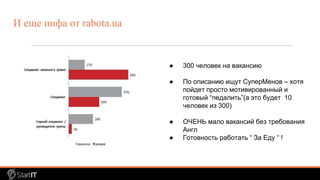 ● 300 человек на вакансию
● По описанию ищут СуперМенов – хотя
пойдет просто мотивированный и
готовый “педалить”(а это будет 10
человек из 300)
● ОЧЕНЬ мало вакансий без требования
Англ
● Готовность работать “ За Еду “ !
И еще инфа от rabota.ua
 