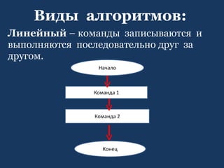 Виды  алгоритмов:  Линейный  – команды  записываются  и выполняются  последовательно друг  за другом. Начало Команда 1 Команда 2 Конец 